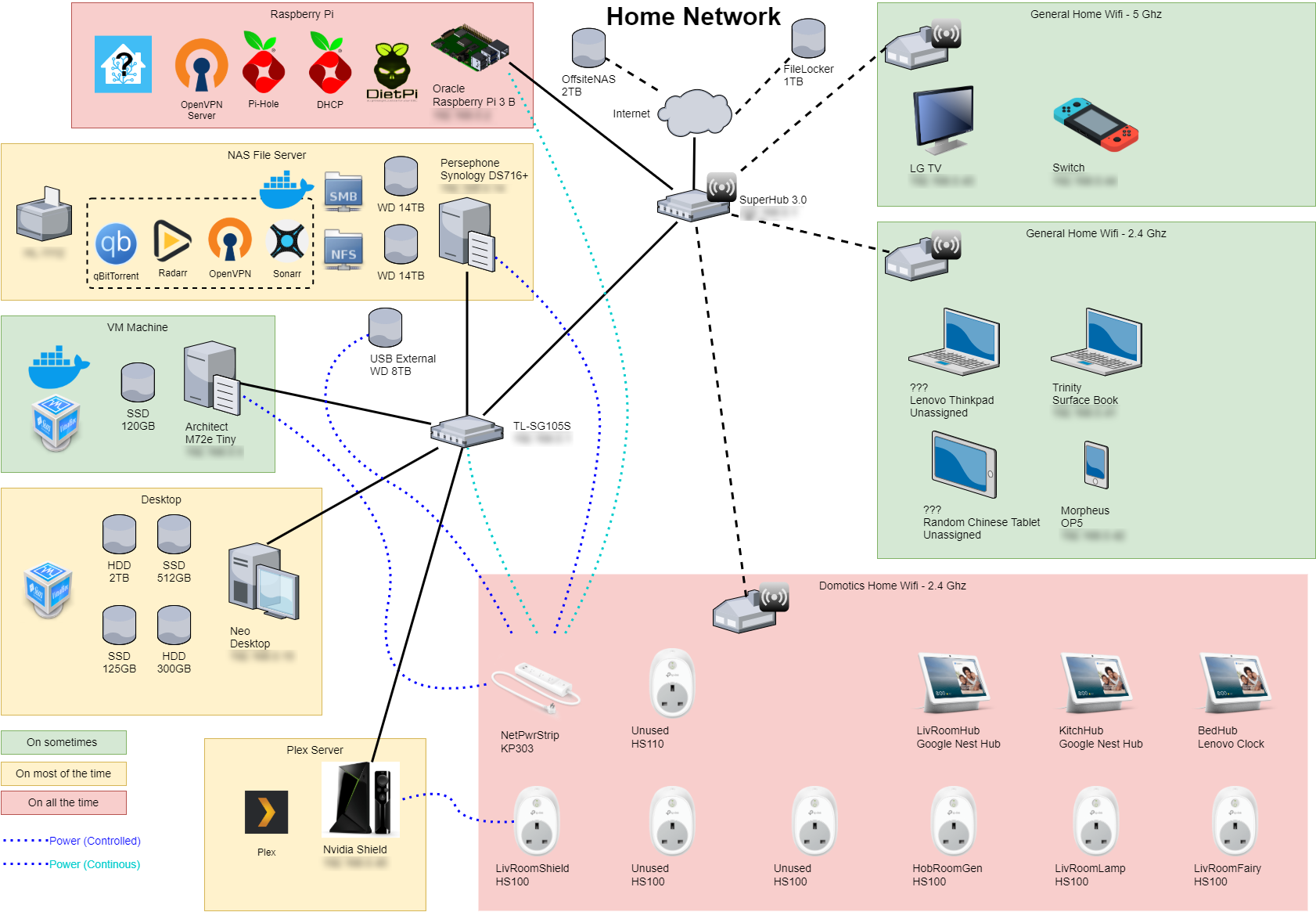 New NAS and cleaner network corner! – Pandalism